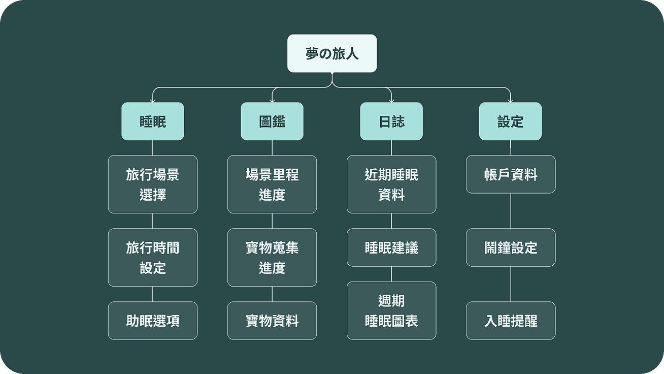 專案內容圖示