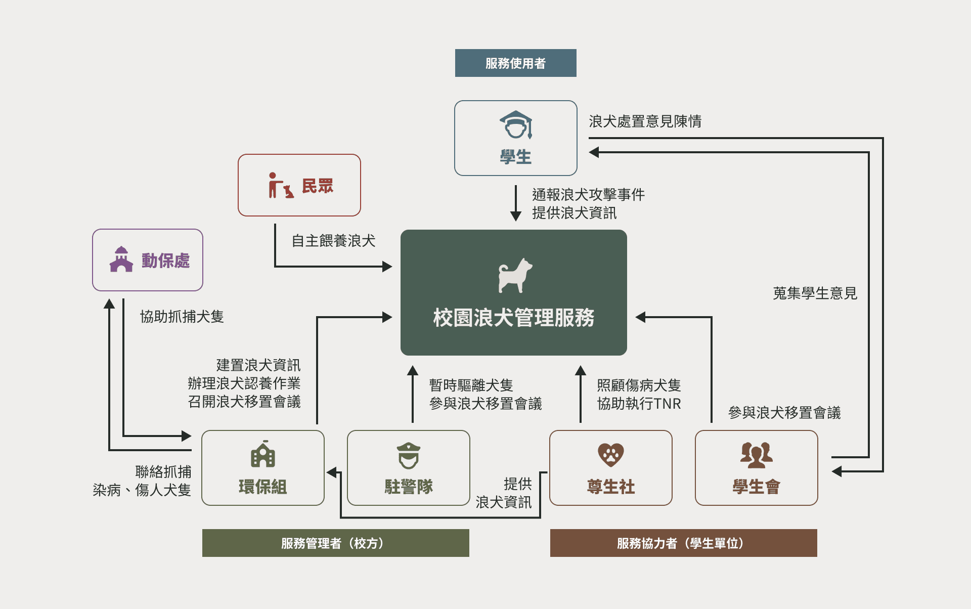 專案內容圖示