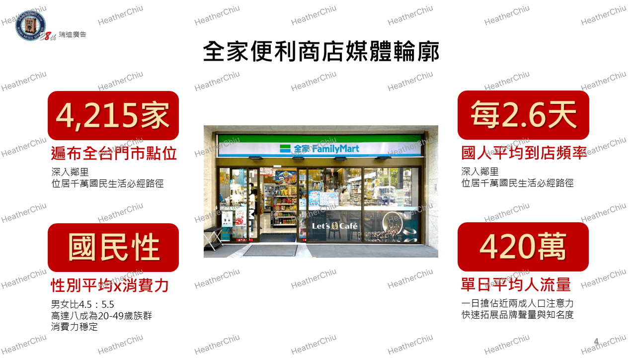媒體輪廓:運用數字大字報突出關鍵數據,搭配門市實景圖,直觀呈現通路規模與曝光流量。