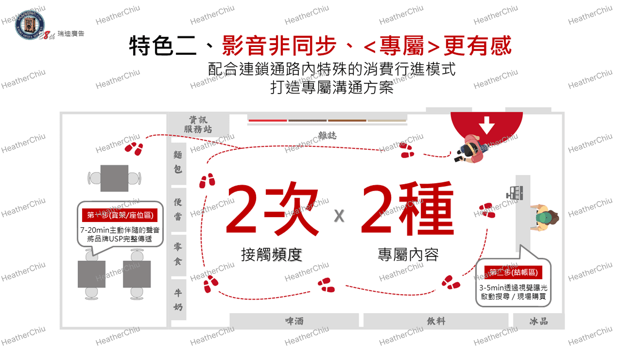 消費者動線示意圖:以簡潔的消費者動線圖,將傳播策略視覺化,強化媒體組合與通路場域的連動關係。